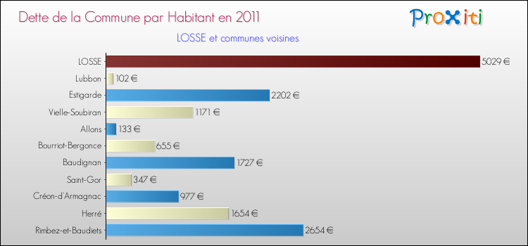 Dette par habitant de la commune en 2011 pour LOSSE et les communes proches Comparaison de la dette par habitant de la commune en 2011 pour LOSSE et les communes voisines