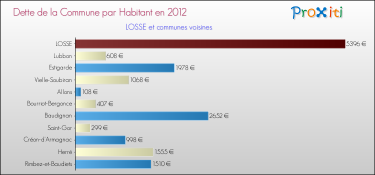 Dette par habitant de la commune en 2012 pour LOSSE et les communes proches Comparaison de la dette par habitant de la commune en 2012 pour LOSSE et les communes voisines
