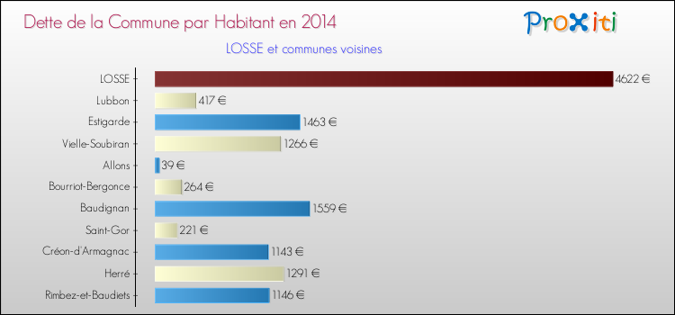 Dette par habitant de la commune en 2014 pour LOSSE et les communes proches Comparaison de la dette par habitant de la commune en 2014 pour LOSSE et les communes voisines
