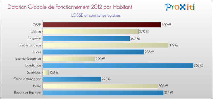 Montant des dotations globales de fonctionnement DGF par Habitant pour LOSSE et les communes proches Comparaison des des dotations globales de fonctionnement DGF par habitant pour LOSSE et les communes voisines