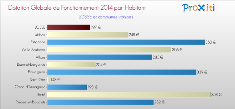Montant des dotations globales de fonctionnement DGF par Habitant pour LOSSE et les communes proches en 2014. Comparaison des des dotations globales de fonctionnement DGF par habitant pour LOSSE et les communes voisines en 2014.