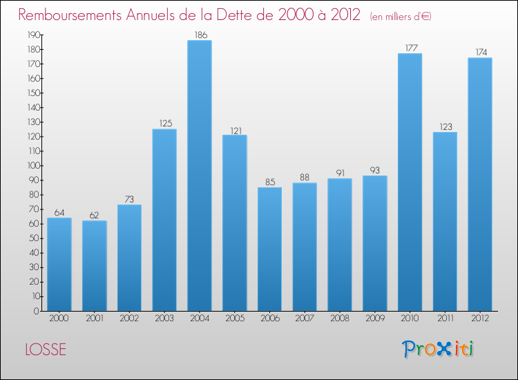Evolution de l'annuité de la dette pour la commune de LOSSE de 2000 à 2012 Annuités de la dette pour LOSSE de 2000 à 2012