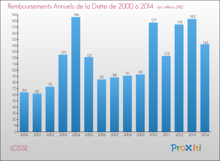 Evolution de l'annuité de la dette pour la commune de LOSSE de 2000 à 2014 Annuités de la dette pour LOSSE de 2000 à 2014