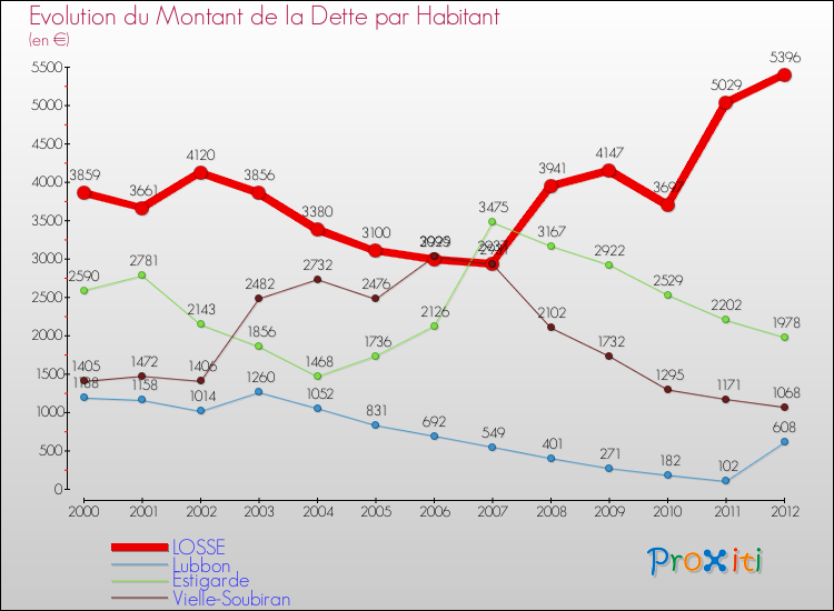 Evolution de la dette par habitant pour la commune de LOSSE et les communes proches de 2000 à 2012 Comparaison de la dette par habitant pour LOSSE et les communes voisines de 2000 à 2012