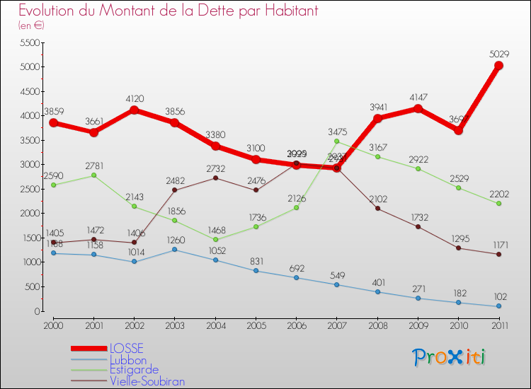 Evolution de la dette par habitant pour la commune de LOSSE et les communes proches Comparaison de la dette par habitant pour LOSSE et les communes voisines
