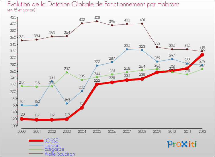 Evolution et montant de la dotation globale de fonctionnement par Habitant pour LOSSE et les communes proches Comparaison des dotations globales de fonctionnement par habitant pour LOSSE et les communes voisines