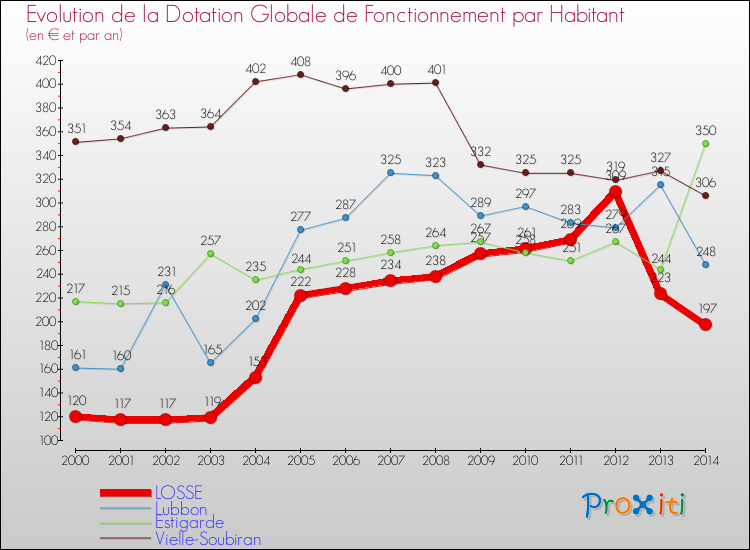 Evolution et montant de la dotation globale de fonctionnement par Habitant pour LOSSE et les communes proches de 2000 à 2014. Comparaison des dotations globales de fonctionnement par habitant pour LOSSE et les communes voisines de 2000 à 2014.