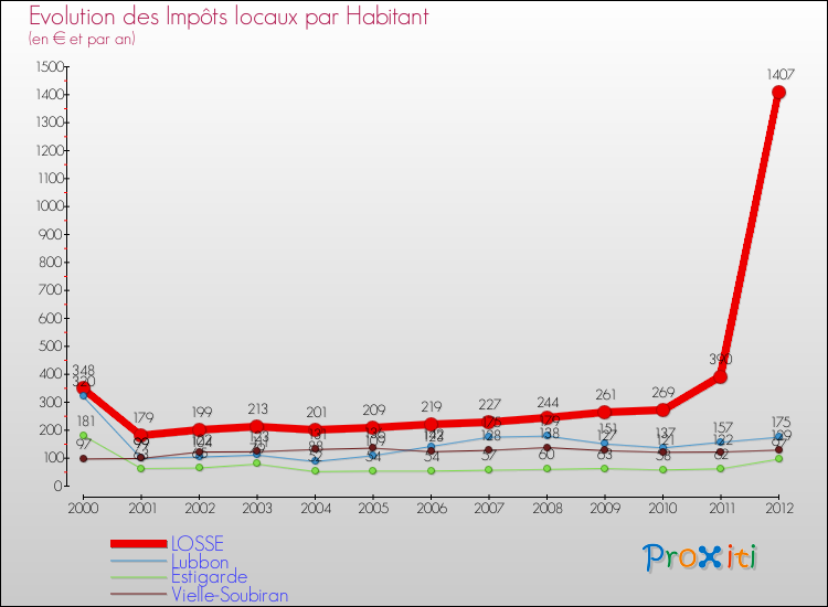 Evolution et montant des impôts locaux par Habitant pour LOSSE et les communes proches Comparaison des impôts locaux par habitant pour LOSSE et les communes voisines