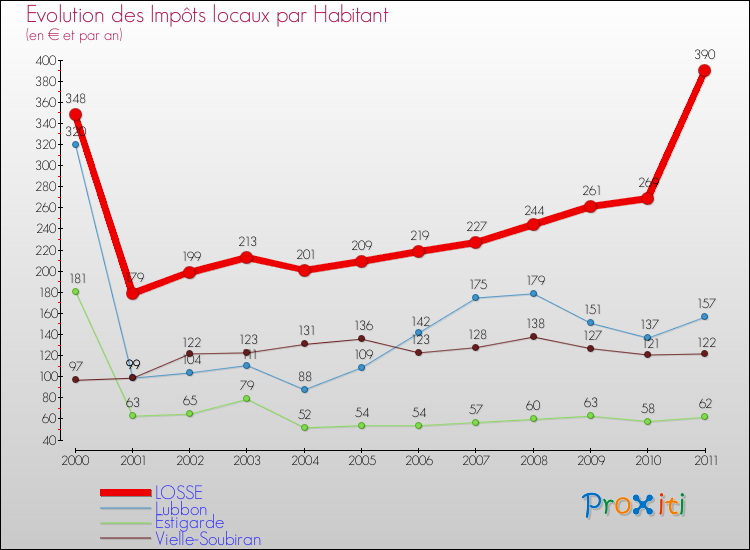 Evolution et montant des impôts locaux par Habitant pour LOSSE et les communes proches Comparaison des impôts locaux par habitant pour LOSSE et les communes voisines