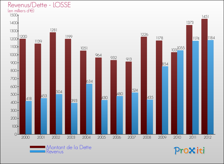Evolution comparée de la dette et des revenus pour la commune de LOSSE de 2000 à 2012 Comparaison de la dette et des revenus pour LOSSE de 2000 à 2012