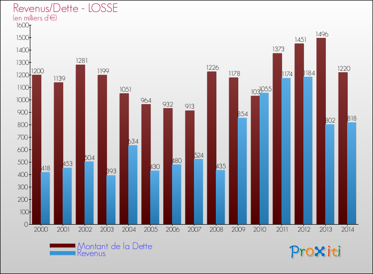 Evolution comparée de la dette et des revenus pour la commune de LOSSE de 2000 à 2014 Comparaison de la dette et des revenus pour LOSSE de 2000 à 2014