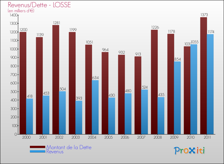 Evolution comparée de la dette et des revenus pour la commune de LOSSE de 2000 à 2011 Comparaison de la dette et des revenus pour LOSSE de 2000 à 2011