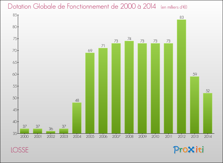 Evolution du montant de la Dotation Globale de Fonctionnement pour la commune de LOSSE de 2000 à 2014 Evolution du montant de la Dotation Globale de Fonctionnement pour LOSSE de 2000 à 2014
