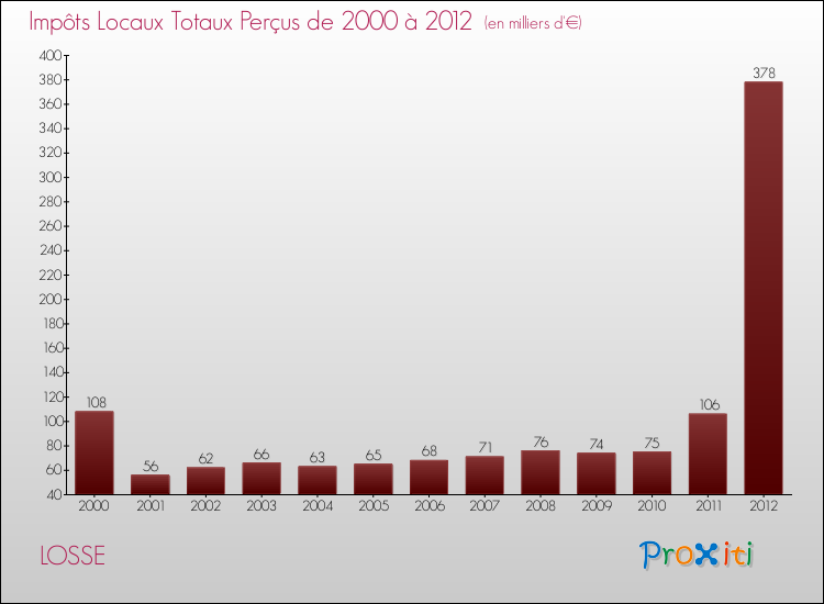 Evolution des Impôts Locaux pour la commune de LOSSE de 2000 à 2012 Evolution des Impôts Locaux pour LOSSE de 2000 à 2012