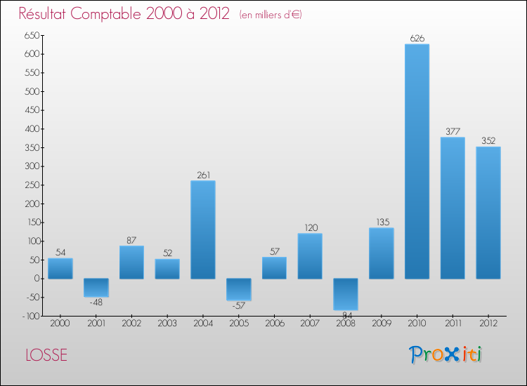 Evolution du résultat comptable pour la commune de LOSSE de 2000 à 2012 Evolution du résultat comptable pour LOSSE de 2000 à 2012
