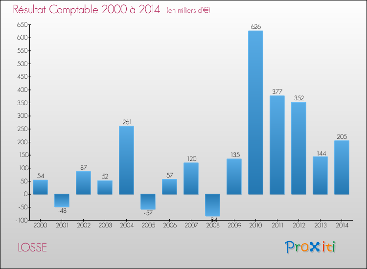 Evolution du résultat comptable pour la commune de LOSSE de 2000 à 2014 Evolution du résultat comptable pour LOSSE de 2000 à 2014