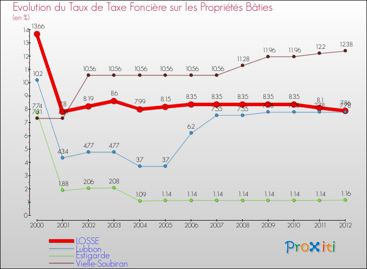 Evolution du taux de la taxe foncière sur le bati pour LOSSE et les communes proches de 2000 à 2012 Comparaison des taux de taxe foncière sur le bati pour LOSSE et les communes voisines de 2000 à 2012