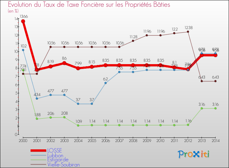 Evolution du taux de la taxe foncière sur le bati pour LOSSE et les communes proches de 2000 à 2014 Comparaison des taux de taxe foncière sur le bati pour LOSSE et les communes voisines de 2000 à 2014