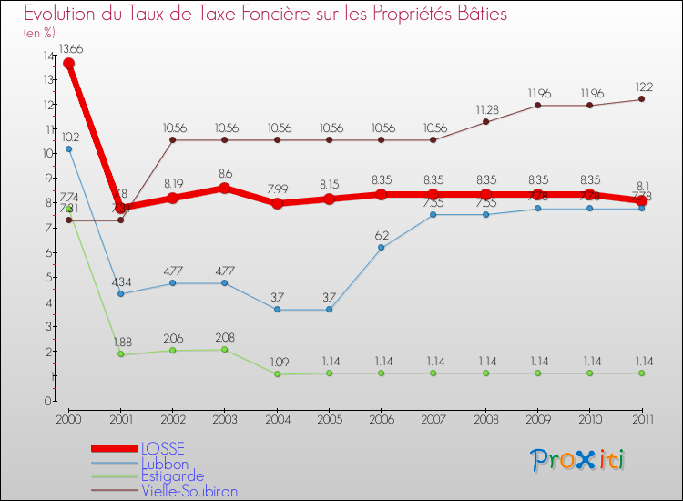Evolution du taux de la taxe foncière sur le bati pour LOSSE et les communes proches Comparaison des taux de taxe foncière sur le bati pour LOSSE et les communes voisines