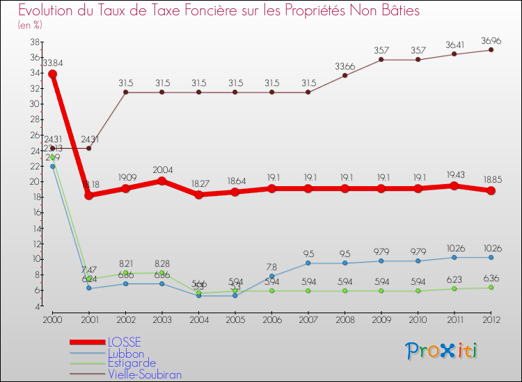 Evolution du taux de la taxe foncière sur les immeubles et terrains non batis pour LOSSE et les communes proches de 2000 à 2012 Comparaison des taux de la taxe foncière sur les immeubles et terrains non batis pour LOSSE et les communes voisines de 2000 à 2012