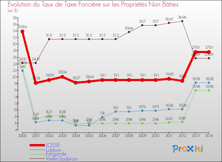 Evolution du taux de la taxe foncière sur les immeubles et terrains non batis pour LOSSE et les communes proches de 2000 à 2014 Comparaison des taux de la taxe foncière sur les immeubles et terrains non batis pour LOSSE et les communes voisines de 2000 à 2014