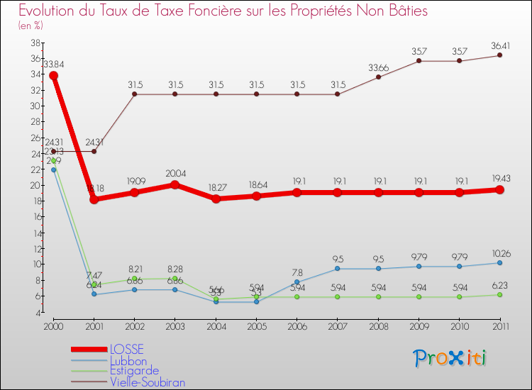 Evolution du taux de la taxe foncière sur les immeubles et terrains non batis pour LOSSE et les communes proches Comparaison des taux de la taxe foncière sur les immeubles et terrains non batis pour LOSSE et les communes voisines