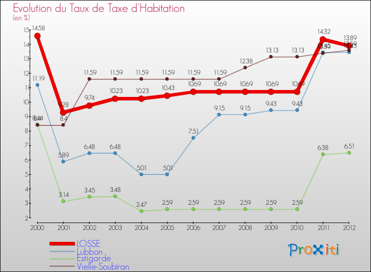Evolution du taux de la taxe d'habitation pour LOSSE et les communes proches Comparaison des taux de la taxe d'habitation pour LOSSE et les communes voisines