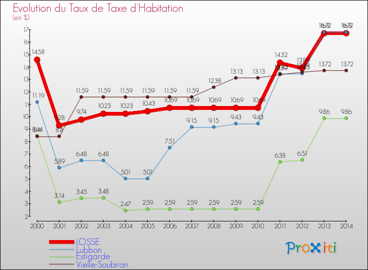 Evolution du taux de la taxe d'habitation pour LOSSE et les communes proches de 2000 à 2014 Comparaison des taux de la taxe d'habitation pour LOSSE et les communes voisines de 2000 à 2014