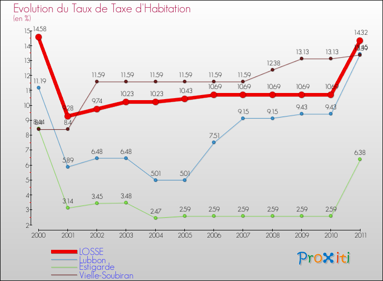Evolution du taux de la taxe d'habitation pour LOSSE et les communes proches Comparaison des taux de la taxe d'habitation pour LOSSE et les communes voisines