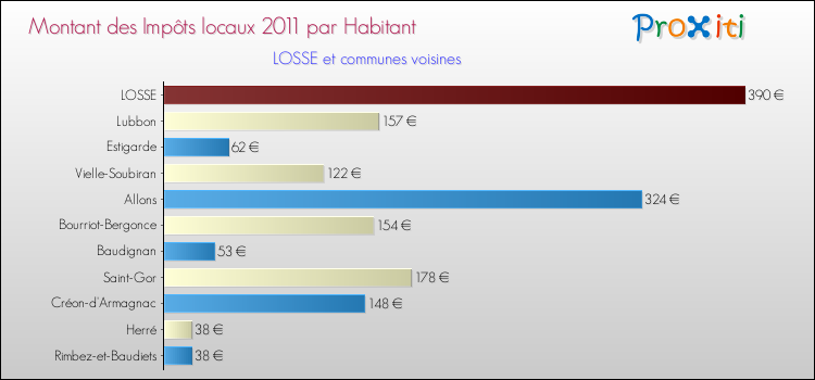 Montant des impôts locaux par Habitant pour LOSSE et les communes proches Comparaison des impôts locaux par habitant pour LOSSE et les communes voisines