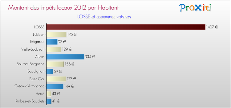 Montant des impôts locaux par Habitant pour LOSSE et les communes proches Comparaison des impôts locaux par habitant pour LOSSE et les communes voisines