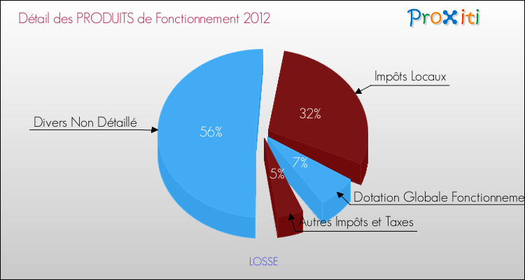 Décomposition du Budget de Fonctionnement 2012 de la commune de LOSSE Budget de Fonctionnement 2012 pour la commune de LOSSE