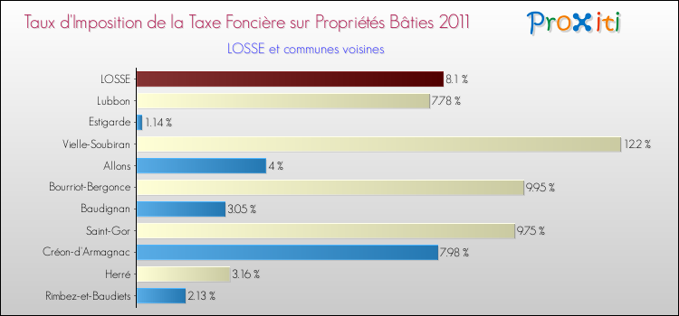 Taux d'imposition de la taxe foncière sur le bati 2011 pour LOSSE et les communes proches Comparaison des taux d'imposition de la taxe foncière sur le bati 2011 pour LOSSE et les communes voisines