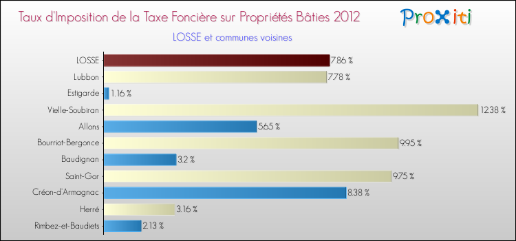 Taux d'imposition de la taxe foncière sur le bati 2012 pour LOSSE et les communes proches Comparaison des taux d'imposition de la taxe foncière sur le bati 2012 pour LOSSE et les communes voisines
