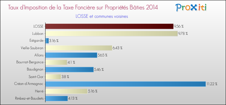 Taux d'imposition de la taxe foncière sur le bati 2014 pour LOSSE et les communes proches Comparaison des taux d'imposition de la taxe foncière sur le bati 2014 pour LOSSE et les communes voisines