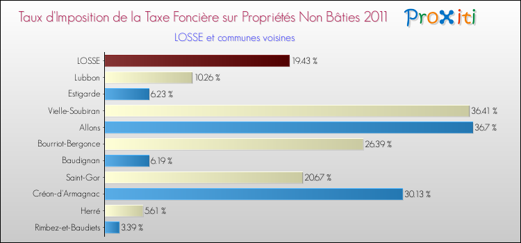 Taux d'imposition de la taxe foncière sur les immeubles et terrains non batis 2011 pour LOSSE et les communes proches Comparaison des taux d'imposition de la taxe foncière sur les immeubles et terrains non batis 2011 pour LOSSE et les communes voisines