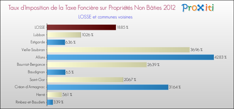 Taux d'imposition de la taxe foncière sur les immeubles et terrains non batis 2012 pour LOSSE et les communes proches Comparaison des taux d'imposition de la taxe foncière sur les immeubles et terrains non batis 2012 pour LOSSE et les communes voisines