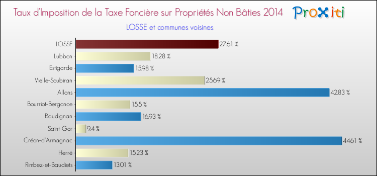 Taux d'imposition de la taxe foncière sur les immeubles et terrains non batis 2014 pour LOSSE et les communes proches Comparaison des taux d'imposition de la taxe foncière sur les immeubles et terrains non batis 2014 pour LOSSE et les communes voisines