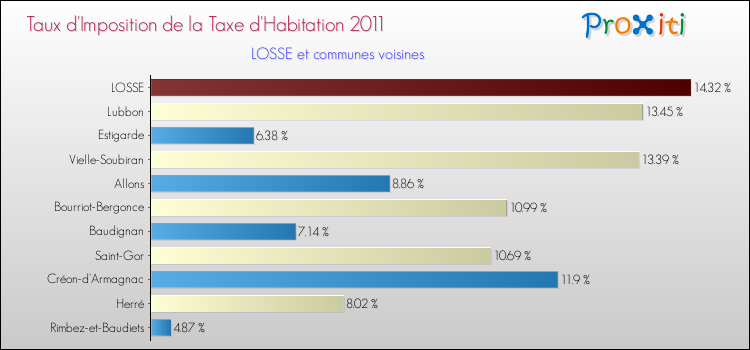 Taux d'imposition de la taxe d'habitation 2011 pour LOSSE et les communes proches Comparaison des taux d'imposition de la taxe d'habitation 2011 pour LOSSE et les communes voisines