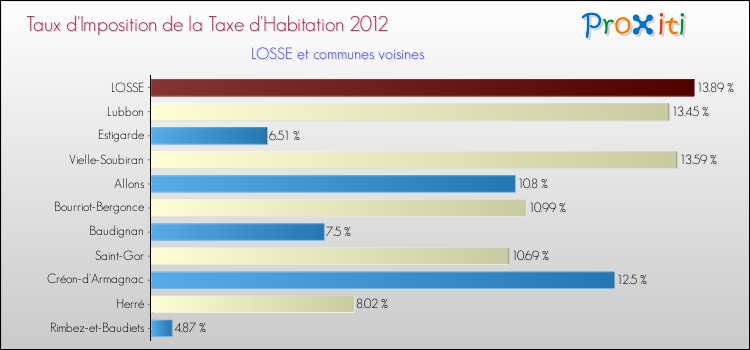 Taux d'imposition de la taxe d'habitation 2012 pour LOSSE et les communes proches Comparaison des taux d'imposition de la taxe d'habitation 2012 pour LOSSE et les communes voisines