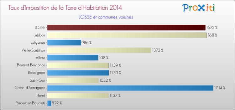 Taux d'imposition de la taxe d'habitation 2014 pour LOSSE et les communes proches Comparaison des taux d'imposition de la taxe d'habitation 2014 pour LOSSE et les communes voisines
