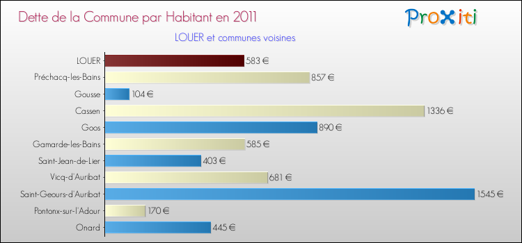Dette par habitant de la commune en 2011 pour LOUER et les communes proches Comparaison de la dette par habitant de la commune en 2011 pour LOUER et les communes voisines