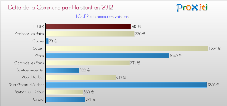 Dette par habitant de la commune en 2012 pour LOUER et les communes proches Comparaison de la dette par habitant de la commune en 2012 pour LOUER et les communes voisines