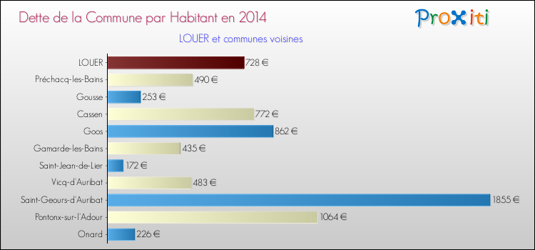 Dette par habitant de la commune en 2014 pour LOUER et les communes proches Comparaison de la dette par habitant de la commune en 2014 pour LOUER et les communes voisines