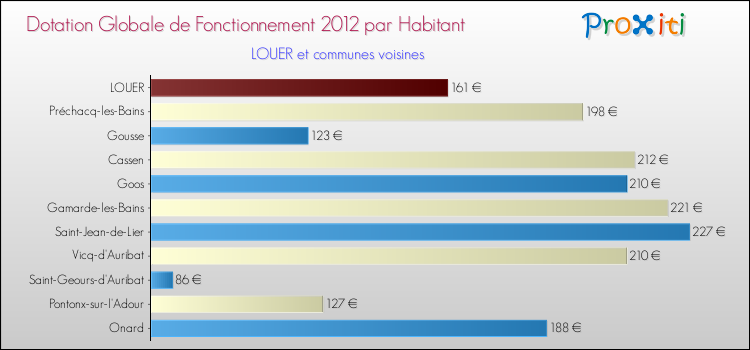 Montant des dotations globales de fonctionnement DGF par Habitant pour LOUER et les communes proches Comparaison des des dotations globales de fonctionnement DGF par habitant pour LOUER et les communes voisines