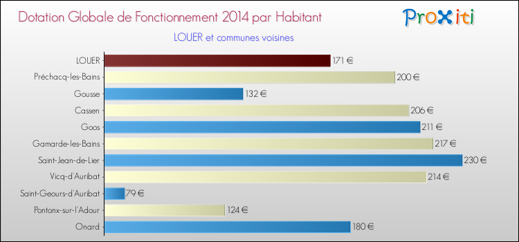 Montant des dotations globales de fonctionnement DGF par Habitant pour LOUER et les communes proches en 2014. Comparaison des des dotations globales de fonctionnement DGF par habitant pour LOUER et les communes voisines en 2014.