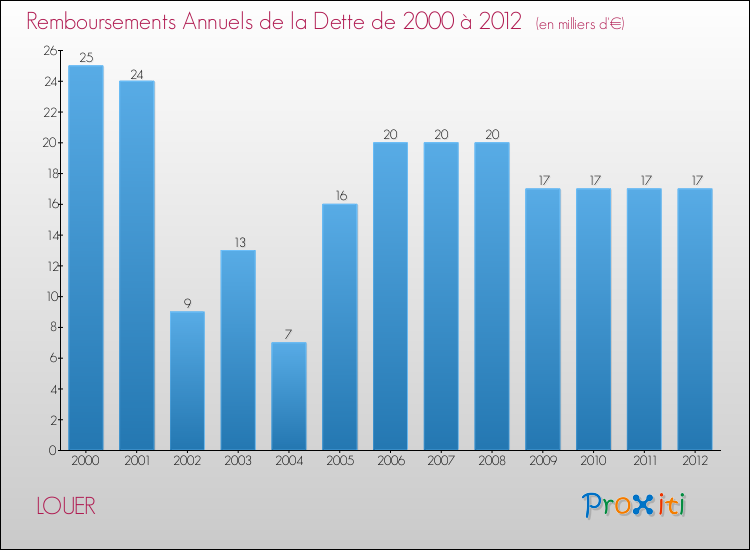 Evolution de l'annuité de la dette pour la commune de LOUER de 2000 à 2012 Annuités de la dette pour LOUER de 2000 à 2012
