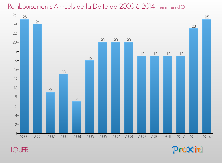 Evolution de l'annuité de la dette pour la commune de LOUER de 2000 à 2014 Annuités de la dette pour LOUER de 2000 à 2014