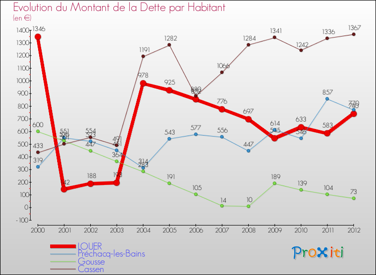 Evolution de la dette par habitant pour la commune de LOUER et les communes proches de 2000 à 2012 Comparaison de la dette par habitant pour LOUER et les communes voisines de 2000 à 2012