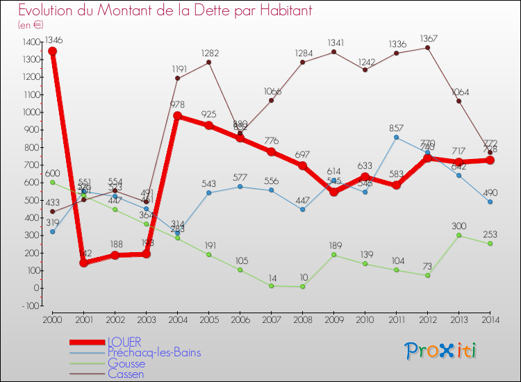Evolution de la dette par habitant pour la commune de LOUER et les communes proches de 2000 à 2014 Comparaison de la dette par habitant pour LOUER et les communes voisines de 2000 à 2014